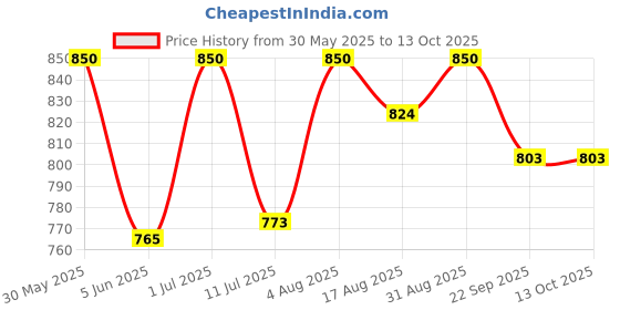 myntra.com Femora Desh ki Mitti White Set of 6 Bone China Matte Cups and Mugs femora Price History Graph from 30 May 2025 to 13 Oct 2025