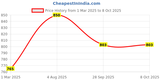 myntra.com Femora Femora Desh ki Mitti White Set of 6 Bone China Glossy Cups and Mugs femora Price History Graph from 1 Mar 2025 to 7 Oct 2025