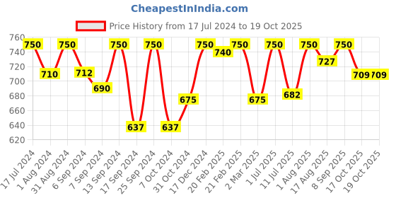 myntra.com Femora Femora Desh ki Mitti White Set of 6 Bone China Glossy Cups Cups and Mugs femora Price History Graph from 17 Jul 2024 to 17 Oct 2025