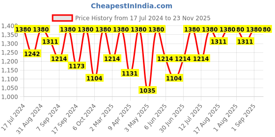 myntra.com Femora Gold Toned & White 6 Pieces Ethnic Motifs Printed Bone China Glossy Cups 180ml femora Price History Graph from 17 Jul 2024 to 23 Nov 2025