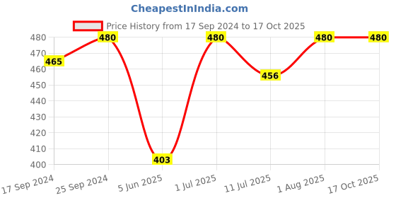 myntra.com Femora Green 2 Pieces Ceramic Glossy Mug 360 ml Each femora Price History Graph from 17 Sep 2024 to 16 Oct 2025