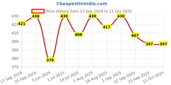 myntra.com Femora Green 2 Pieces Ceramic Glossy Mugs 360 ml Each femora Price History Graph from 17 Sep 2024 to 9 Oct 2025