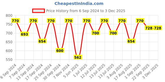 myntra.com Femora Green 4 Pcs Ceramic Glossy Mugs 360 ML femora Price History Graph from 6 Sep 2024 to 1 Dec 2025
