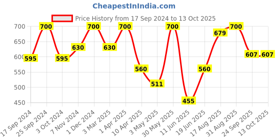 myntra.com Femora Green & White 6 Pieces Printed Ceramic Glossy Cups 180 ml each femora Price History Graph from 17 Sep 2024 to 13 Oct 2025