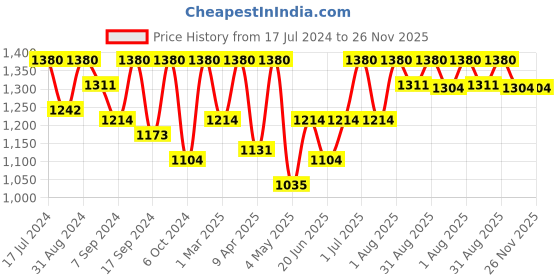 myntra.com Femora Grey & Gold-Toned Hand Painted Set Of 6 Bone China Glossy Cups femora Price History Graph from 17 Jul 2024 to 25 Nov 2025