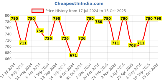 myntra.com Femora Navy Blue & White Printed Set Of 6 Bone China Matte Cups femora Price History Graph from 17 Jul 2024 to 15 Oct 2025