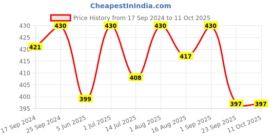 myntra.com Femora Orange 2 Pieces Ceramic Glossy Mugs 360 ml Each femora Price History Graph from 17 Sep 2024 to 11 Oct 2025