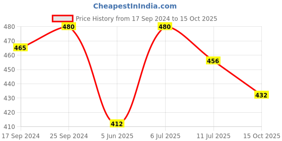 myntra.com Femora Peach 2 Pieces Ceramic Dishwasher Safe Glossy Mugs 360 ml Each femora Price History Graph from 17 Sep 2024 to 15 Oct 2025