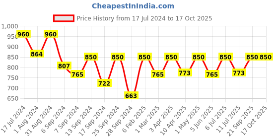 myntra.com Femora Peach 4 Pieces Ceramic Dishwasher Safe Glossy Mugs 360 ml Each femora Price History Graph from 17 Jul 2024 to 15 Oct 2025
