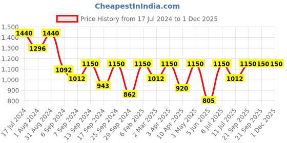 myntra.com Femora Peach 6 Pieces Ceramic Dishwasher Safe Glossy Mugs 360 ml Each femora Price History Graph from 17 Jul 2024 to 1 Dec 2025