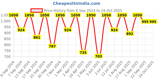 myntra.com Femora Red 6 Pcs Ceramic Glossy Mugs 360 ML femora Price History Graph from 6 Sep 2024 to 23 Oct 2025
