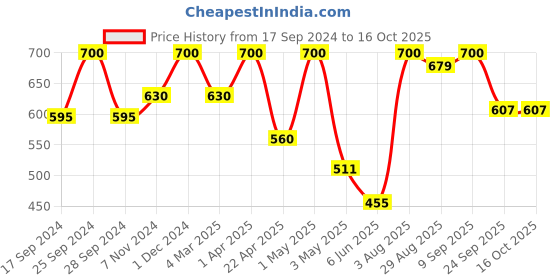 myntra.com Femora Red & Green 6 Pieces Geometric Printed Ceramic Glossy Cups femora Price History Graph from 17 Sep 2024 to 16 Oct 2025