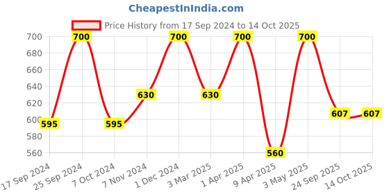 myntra.com Femora Red & White 6 Pieces Geometric Printed Ceramic Glossy Cups femora Price History Graph from 17 Sep 2024 to 14 Oct 2025