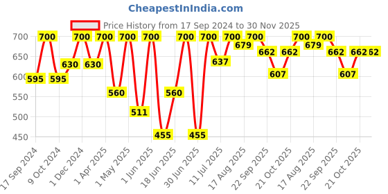 myntra.com Femora Red & White 6 Pieces Geometric Printed Ceramic Glossy Cups femora Price History Graph from 17 Sep 2024 to 30 Nov 2025