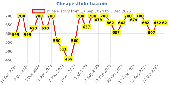 myntra.com Femora Red & White 6 Pieces Geometric Printed Ceramic Glossy Cups femora Price History Graph from 17 Sep 2024 to 1 Dec 2025
