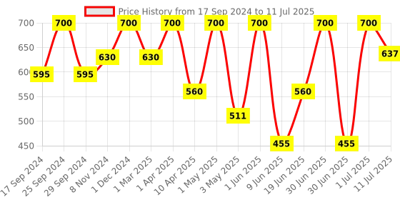 myntra.com Femora Red & White 6 Pieces Printed Ceramic Glossy Cups 180 ml each femora Price History Graph from 17 Sep 2024 to 11 Jul 2025