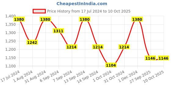 myntra.com Femora Set-6 White & Gold-Toned Printed Bone China Glossy Cups and Mugs femora Price History Graph from 17 Jul 2024 to 10 Oct 2025
