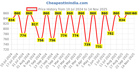myntra.com Femora Set of 2 Borosilicate Glass Mixing Bowls femora Price History Graph from 10 Jul 2024 to 13 Nov 2025