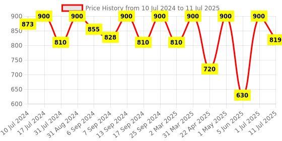 myntra.com Femora Set Of 2 Grey Non-Stick Coated Doughnut Tray femora Price History Graph from 10 Jul 2024 to 11 Jul 2025