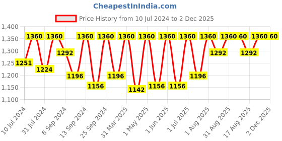 myntra.com Femora Set of 2 Transparent Borosilicate Glass Microwave Safe All-Purpose Mixing Bowl femora Price History Graph from 10 Jul 2024 to 2 Dec 2025
