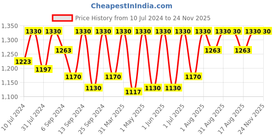 myntra.com Femora Set of 2 Transparent Glass Microwave Safe All-Purpose Mixing Bowls 5.25L femora Price History Graph from 10 Jul 2024 to 23 Nov 2025
