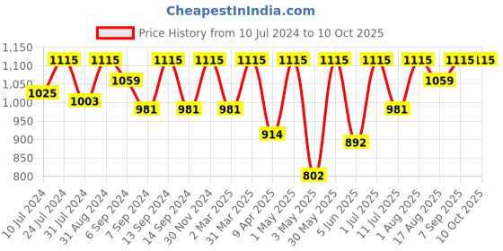myntra.com Femora Set Of 2 Transparent Solid Bakeware Dish femora Price History Graph from 10 Jul 2024 to 9 Oct 2025