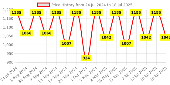 myntra.com Femora Set of 3 Geometric Printed Bone China Glossy Mugs 330 ML Each femora Price History Graph from 24 Jul 2024 to 13 Jul 2025