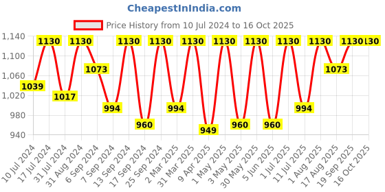 myntra.com Femora Set Of 3 Transparent Borosilicate Glass Microwave Safe Mixing Bowls femora Price History Graph from 10 Jul 2024 to 15 Oct 2025