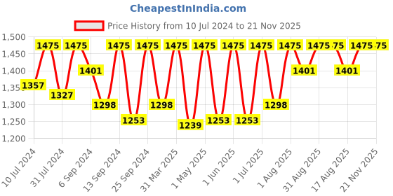 myntra.com Femora Set of 3 Transparent Borosilicate Glass Microwave Safe Mixing Bowls femora Price History Graph from 10 Jul 2024 to 21 Nov 2025