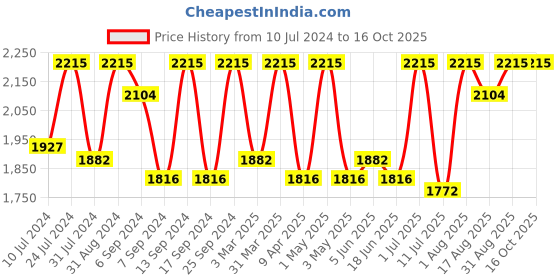 myntra.com Femora Set Of 3 Transparent Glass Mixing Bowl femora Price History Graph from 10 Jul 2024 to 15 Oct 2025