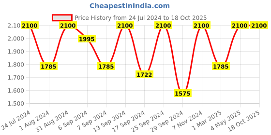 myntra.com Femora Set of 4 Transparent Borosilicate Glass Double Wall Tea Cup 360 ML femora Price History Graph from 24 Jul 2024 to 18 Oct 2025