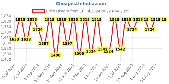 myntra.com Femora Set of 4 Transparent Borosilicate Glass Microwave Safe Mixing Bowls femora Price History Graph from 10 Jul 2024 to 21 Nov 2025