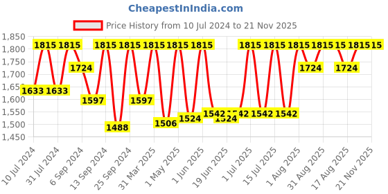 myntra.com Femora Set Of 4 Transparent Solid Borosilicate Glass Mixing Bowl Bakeware femora Price History Graph from 10 Jul 2024 to 21 Nov 2025