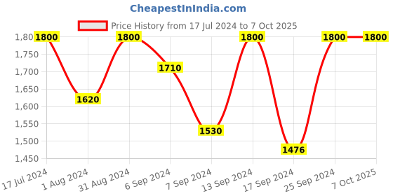 myntra.com Femora Set of 4 Transparent Solid Glass Glossy Cups femora Price History Graph from 17 Jul 2024 to 7 Oct 2025
