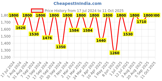 myntra.com Femora Set of 4 Transparent Solid Glass Glossy Cups femora Price History Graph from 17 Jul 2024 to 11 Oct 2025