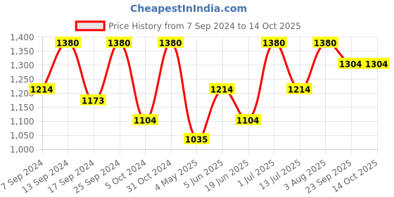 myntra.com Femora Set of 6 Green Ethnic Motifs Printed Bone China Glossy Tea Cups 180 ml Each femora Price History Graph from 7 Sep 2024 to 14 Oct 2025