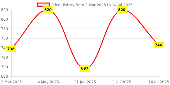 myntra.com Femora Set Of 6 Printed Bone China Cups 210 ml femora Price History Graph from 2 Mar 2025 to 14 Jul 2025