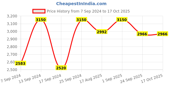 myntra.com Femora Set of 6 Transparent Solid Glass Glossy Cups femora Price History Graph from 7 Sep 2024 to 16 Oct 2025
