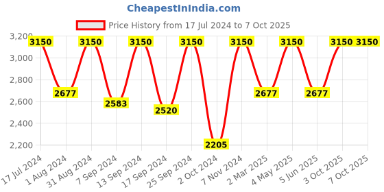 myntra.com Femora Set Of 6 Transparent Solid Glass Matte Cups femora Price History Graph from 17 Jul 2024 to 7 Oct 2025