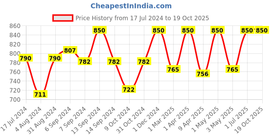 myntra.com Femora Set of 6 White & Black Printed Bone China Matte Cups femora Price History Graph from 17 Jul 2024 to 18 Oct 2025