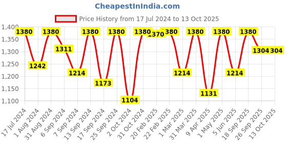myntra.com Femora Set of 6 White & Blue Geometric Printed Bone China Glossy Tea Cups 160 ml Each femora Price History Graph from 17 Jul 2024 to 12 Oct 2025