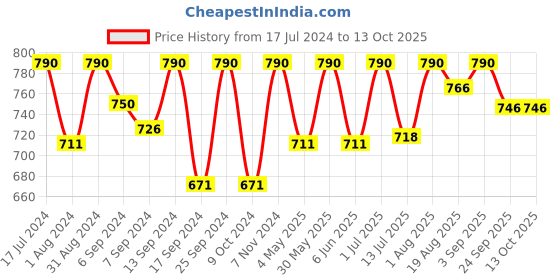 myntra.com Femora Set Of 6 White & Blue Printed Bone China Matte Cups femora Price History Graph from 17 Jul 2024 to 13 Oct 2025