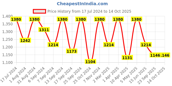 myntra.com Femora Set of 6 White & Gold-Toned Cups femora Price History Graph from 17 Jul 2024 to 13 Oct 2025