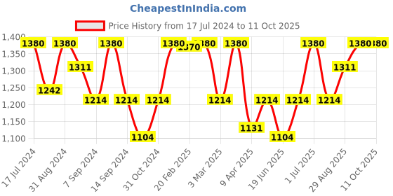 myntra.com Femora Set of 6 White & Gold-Toned Printed Bone China Glossy Cups femora Price History Graph from 17 Jul 2024 to 11 Oct 2025