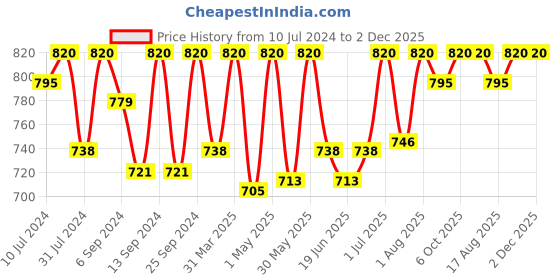myntra.com Femora Transparent Borosilicate Glass Mixing Bowl femora Price History Graph from 10 Jul 2024 to 2 Dec 2025