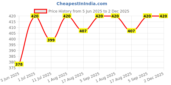 myntra.com Femora Transparent Borosilicate Glass Mixing Bowl femora Price History Graph from 5 Jun 2025 to 2 Dec 2025