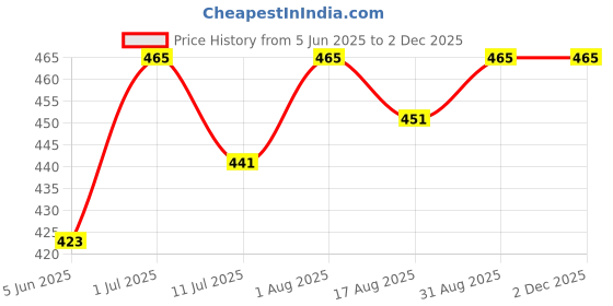 myntra.com Femora Transparent Borosilicate Glass Mixing Bowl Bakeware femora Price History Graph from 5 Jun 2025 to 1 Dec 2025
