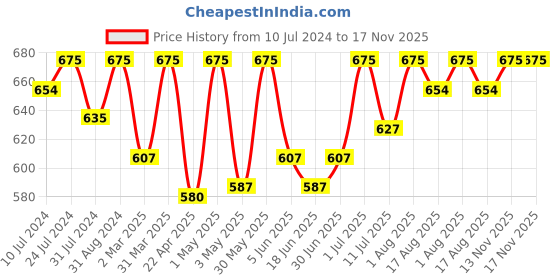 myntra.com Femora Transparent Solid Borosilicate Glass Mixing Bowl femora Price History Graph from 10 Jul 2024 to 17 Nov 2025