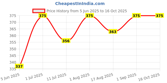 myntra.com Femora Transparent Solid Borosilicate Glass Mixing Bowl femora Price History Graph from 5 Jun 2025 to 16 Oct 2025