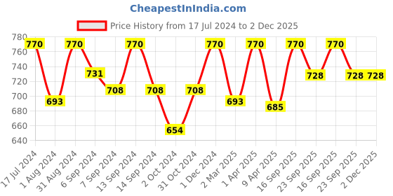 myntra.com Femora White & Blue Printed Bone China Matte Set of 6 Cups femora Price History Graph from 17 Jul 2024 to 2 Dec 2025